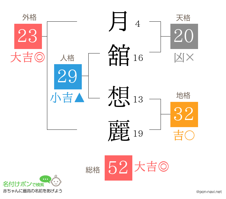 月舘 想麗さんの姓名判断結果