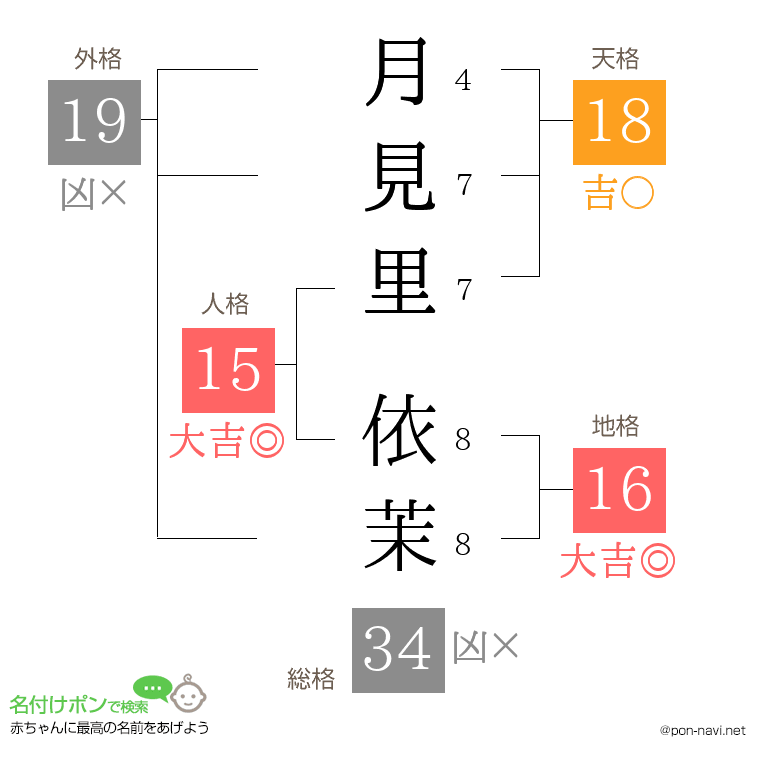 月見里 依茉さんの姓名判断結果