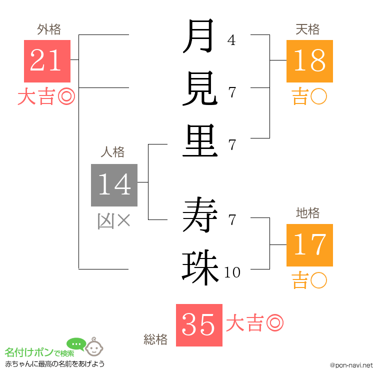月見里 寿珠さんの姓名判断結果