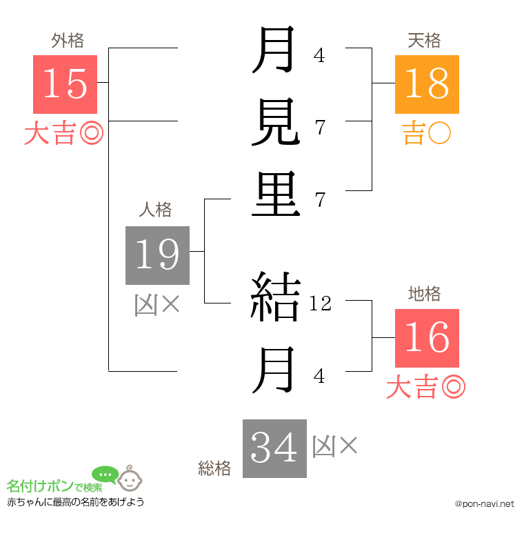 月見里 結月さんの姓名判断結果
