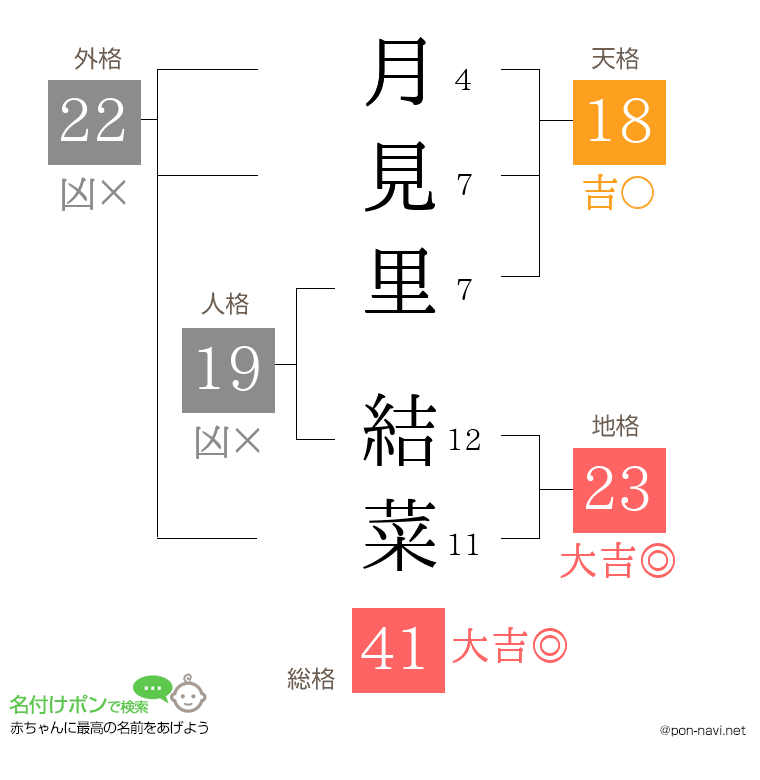 月見里 結菜さんの姓名判断結果