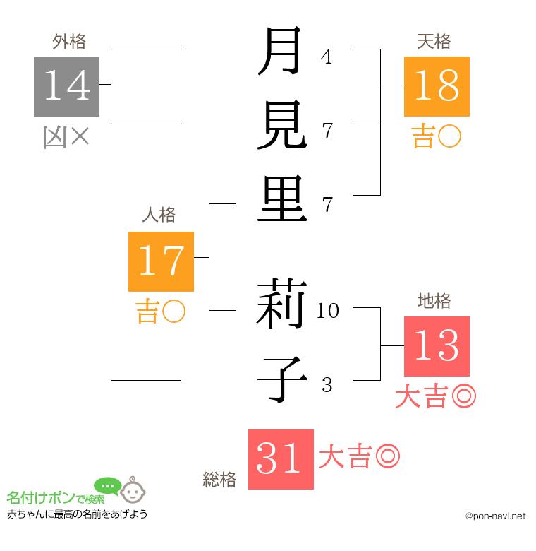 月見里 莉子さんの姓名判断結果