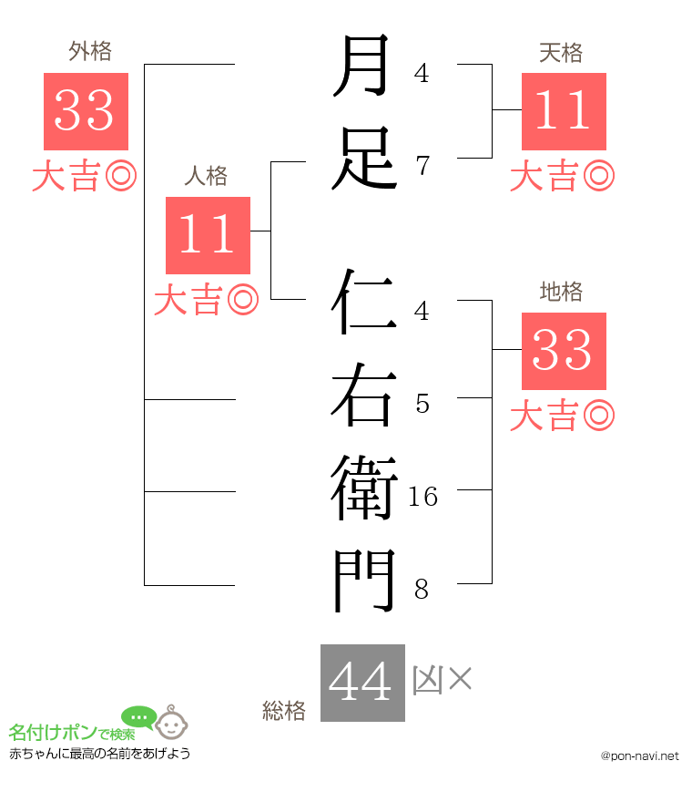 月足 仁右衛門さんの姓名判断結果