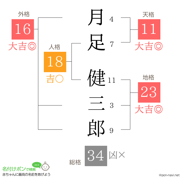 月足 健三郎さんの姓名判断結果