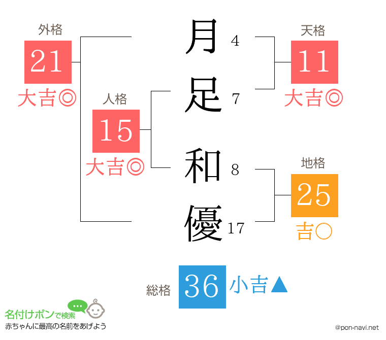 月足 和優さんの姓名判断結果