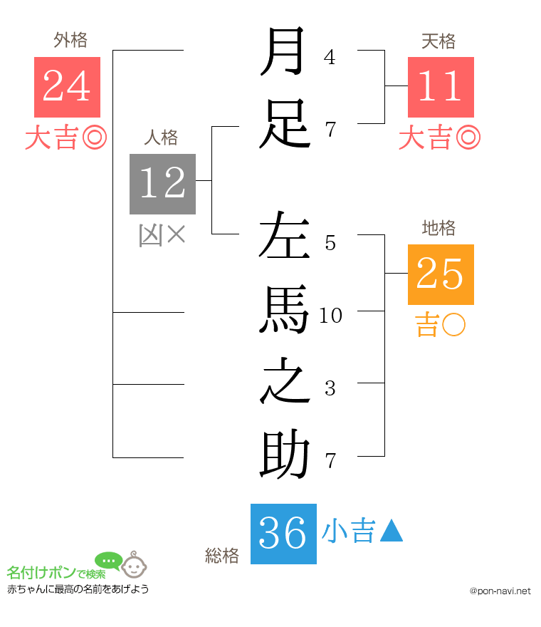 月足 左馬之助さんの姓名判断結果