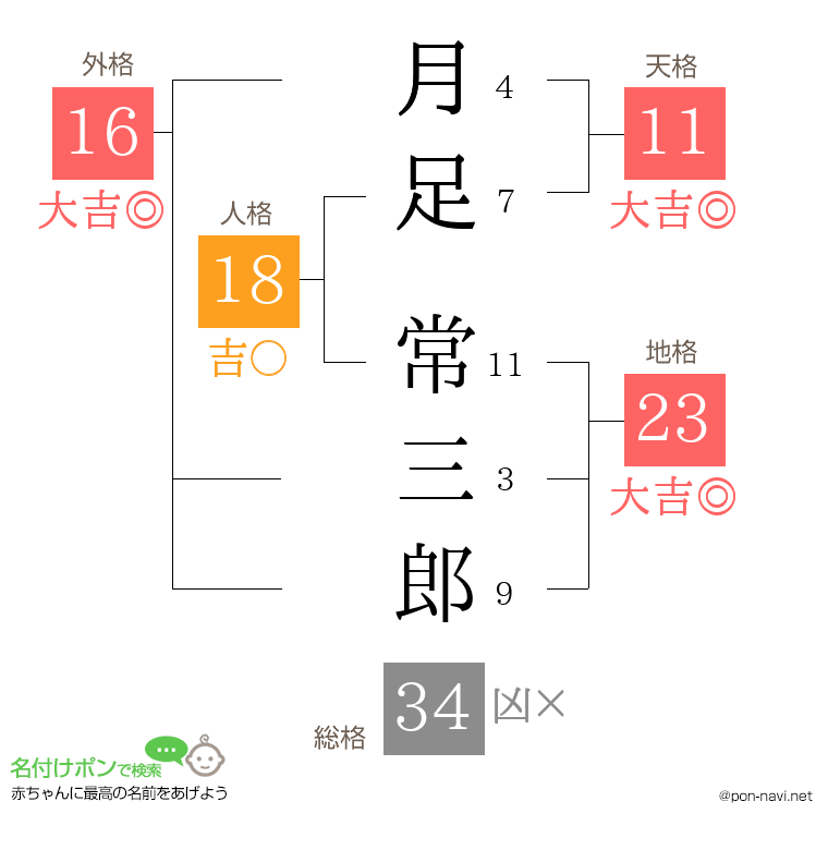 月足 常三郎さんの姓名判断結果
