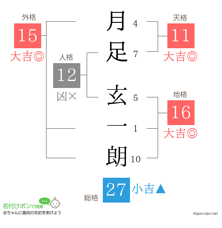 月足 玄一朗さんの姓名判断結果