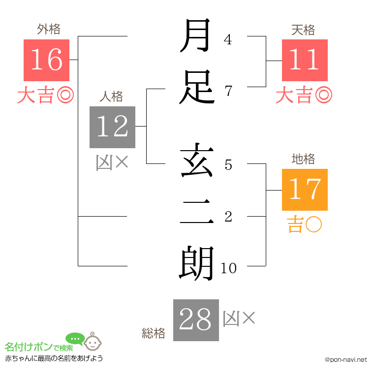 月足 玄二朗さんの姓名判断結果