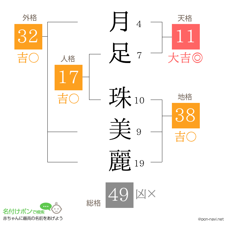 月足 珠美麗さんの姓名判断結果