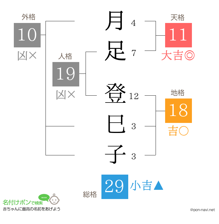月足 登巳子さんの姓名判断結果