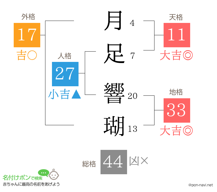 月足 響瑚さんの姓名判断結果