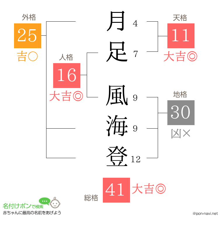 月足 風海登さんの姓名判断結果