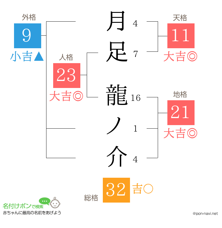 月足 龍ノ介さんの姓名判断結果