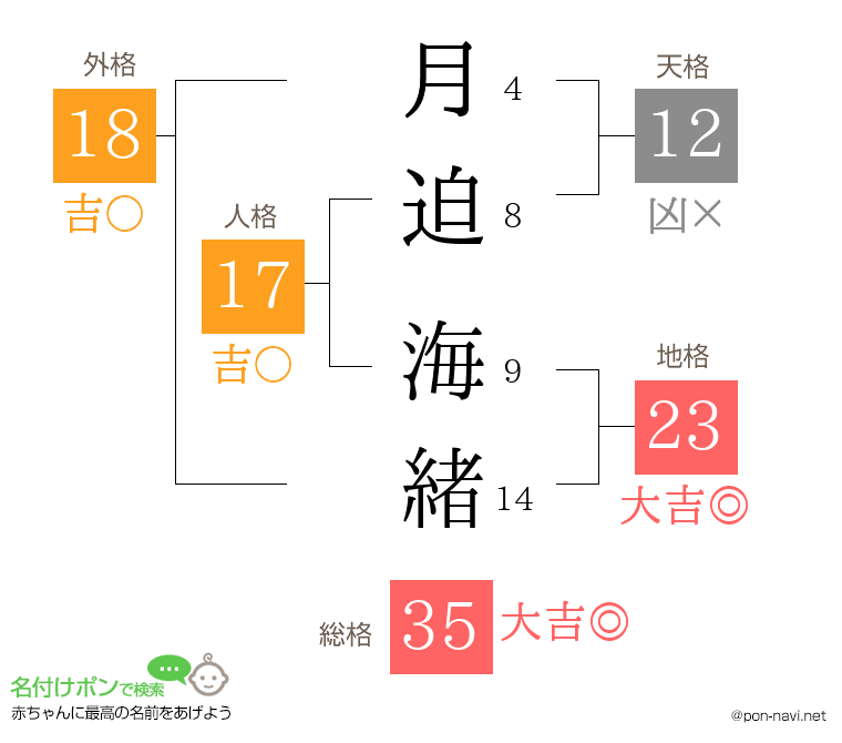 月迫 海緒さんの姓名判断結果