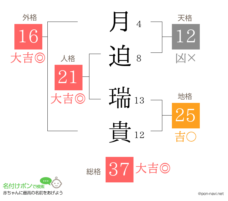 月迫 瑞貴さんの姓名判断結果