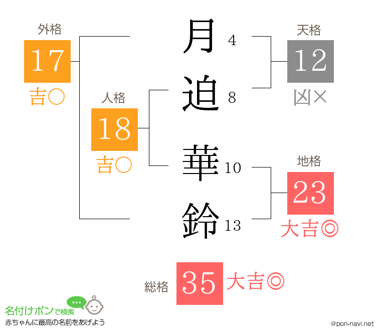 月迫 華鈴さんの姓名判断結果
