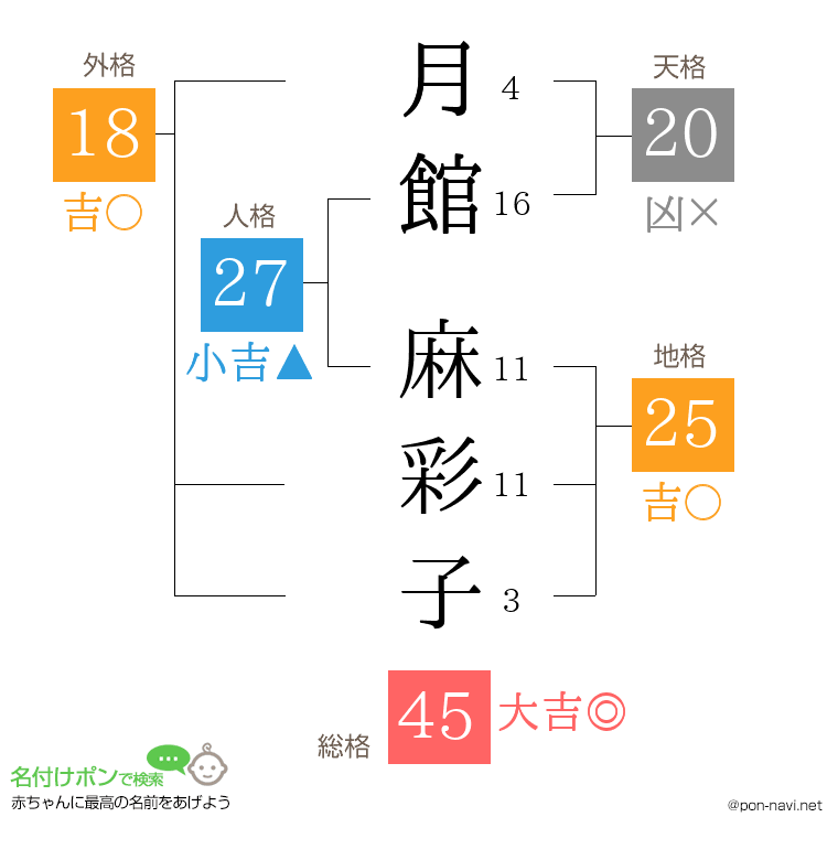 月館 麻彩子さんの姓名判断結果