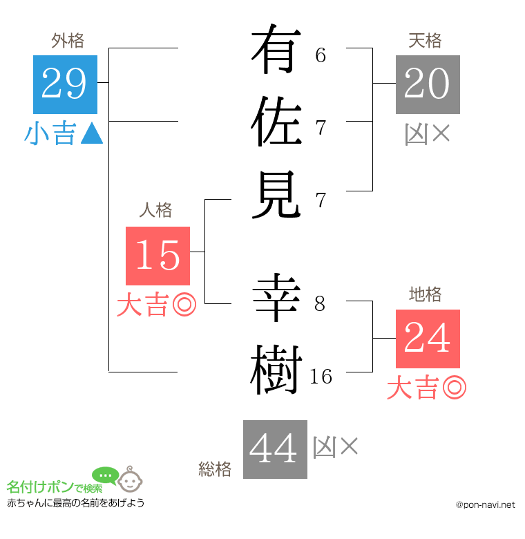 有佐見 幸樹さんの姓名判断結果
