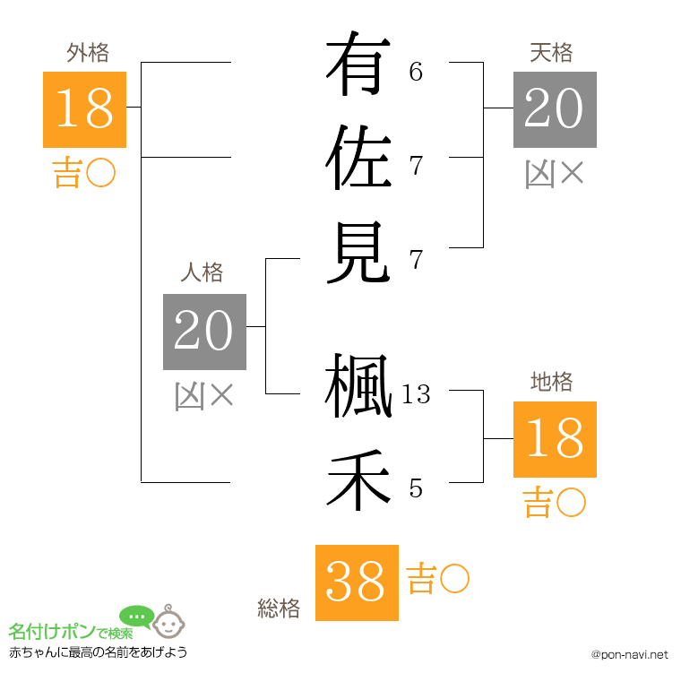 有佐見 楓禾さんの姓名判断結果