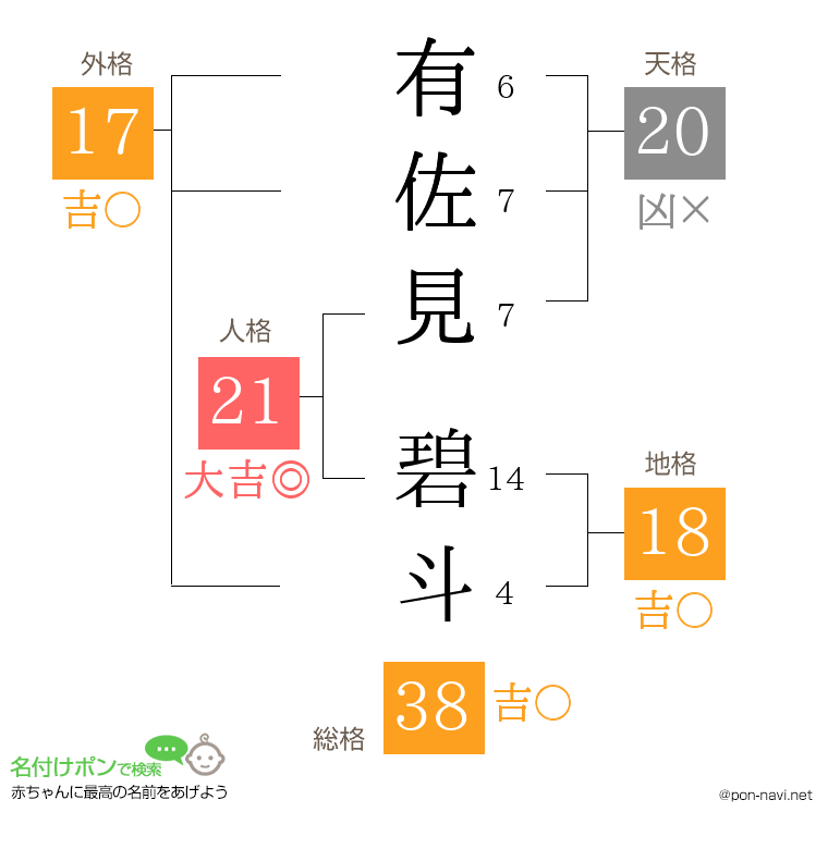 有佐見 碧斗さんの姓名判断結果