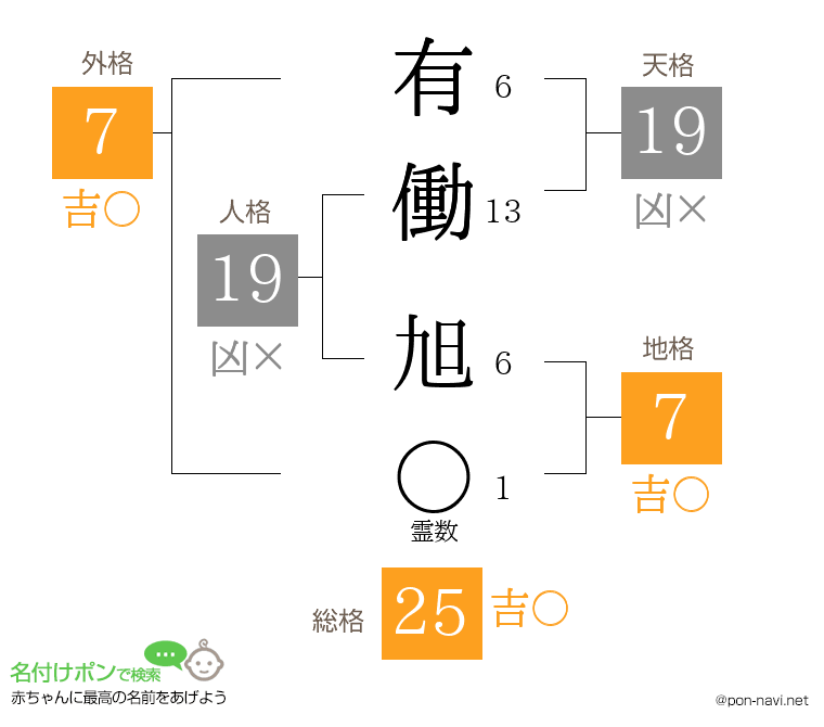 有働 旭さんの姓名判断結果