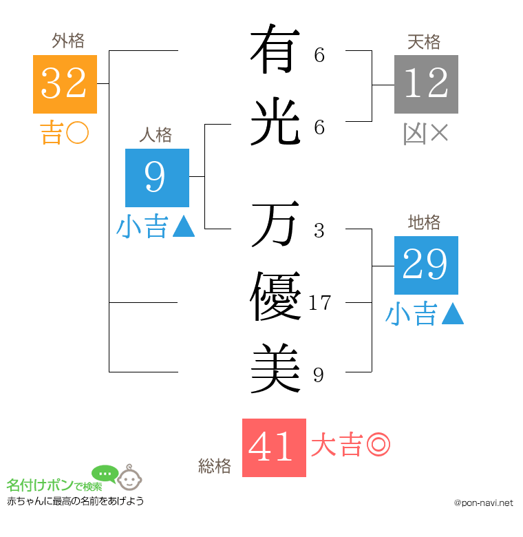 有光 万優美さんの姓名判断結果