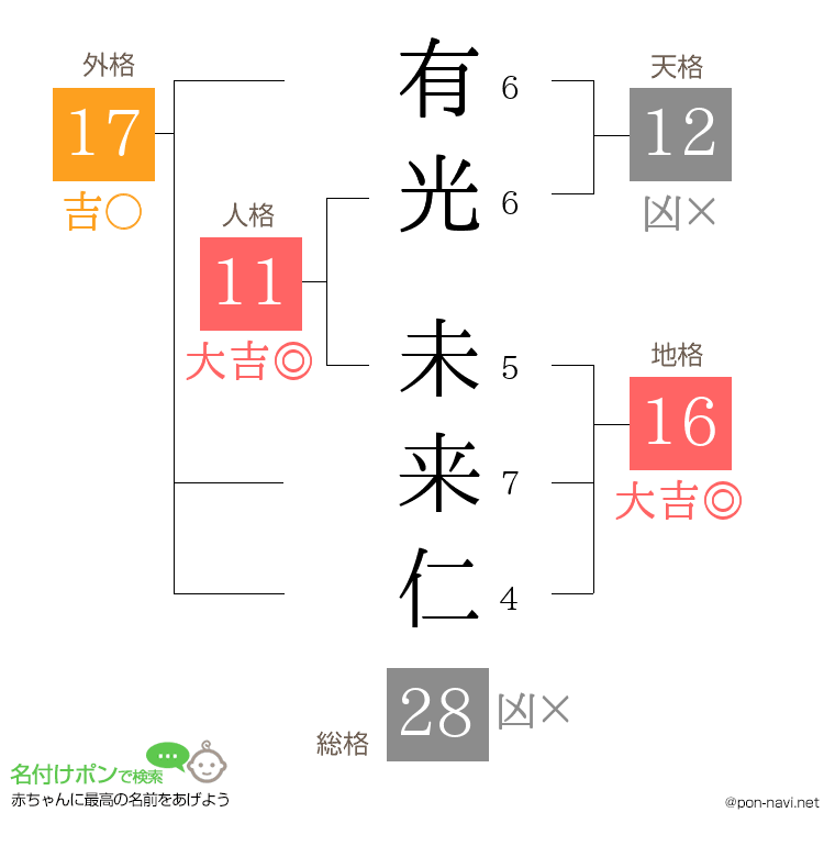 有光 未来仁さんの姓名判断結果