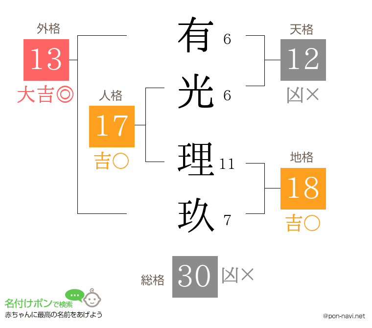 有光 理玖さんの姓名判断結果