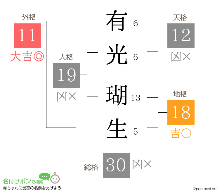 有光 瑚生さんの姓名判断結果