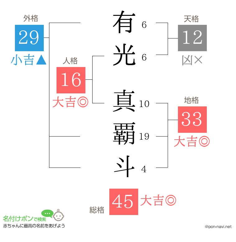 有光 真覇斗さんの姓名判断結果