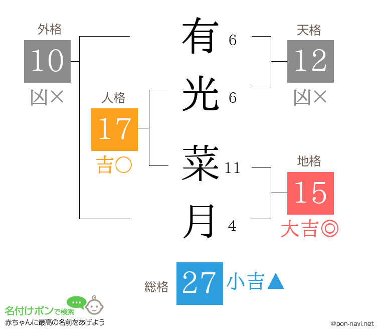 有光 菜月さんの姓名判断結果