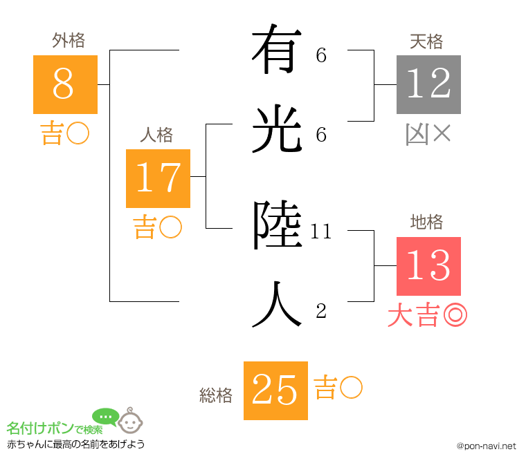有光 陸人さんの姓名判断結果