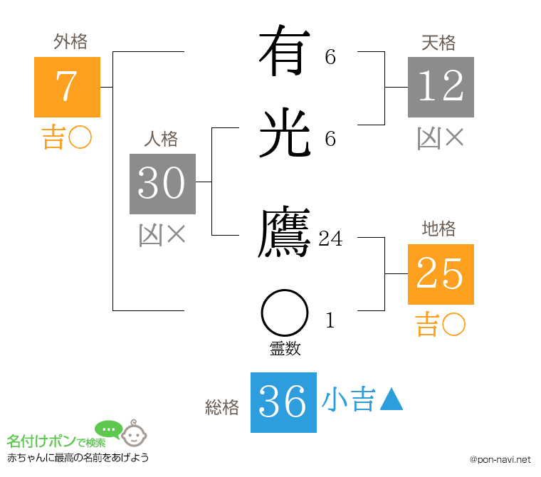 有光 鷹さんの姓名判断結果