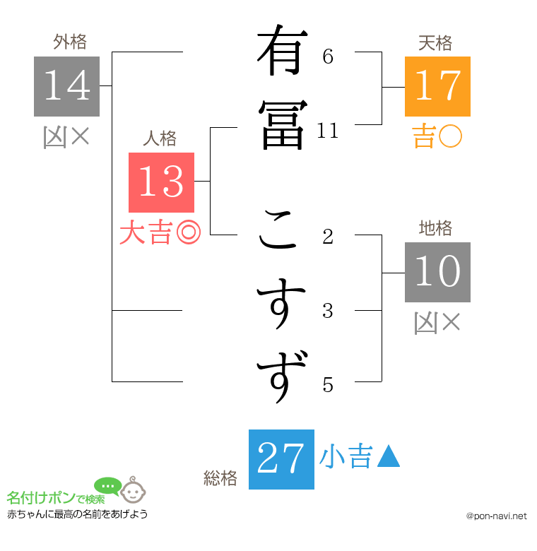 有冨 こすずさんの姓名判断結果