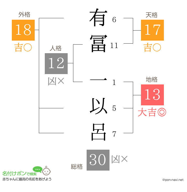 有冨 一以呂さんの姓名判断結果