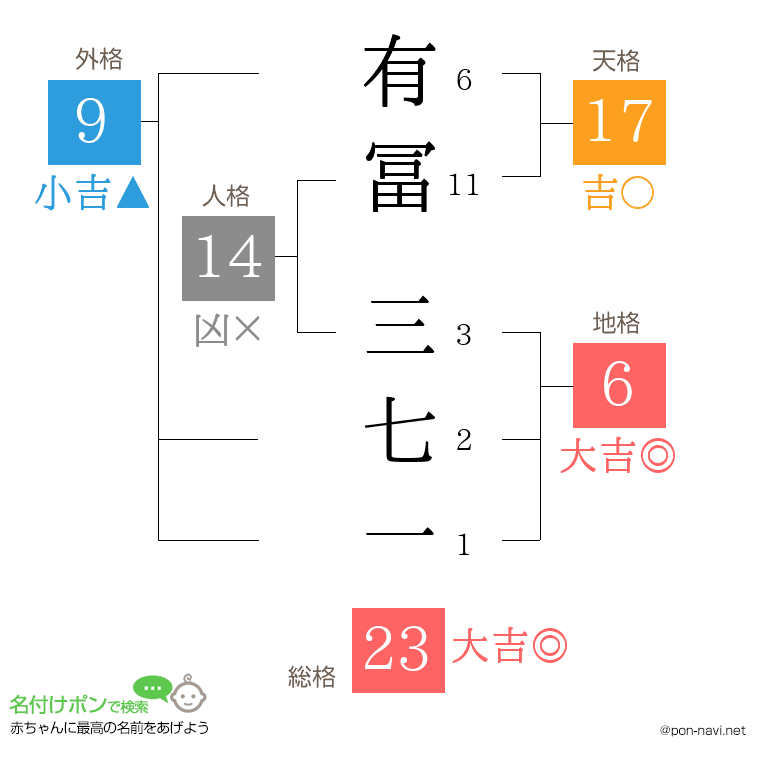 有冨 三七一さんの姓名判断結果