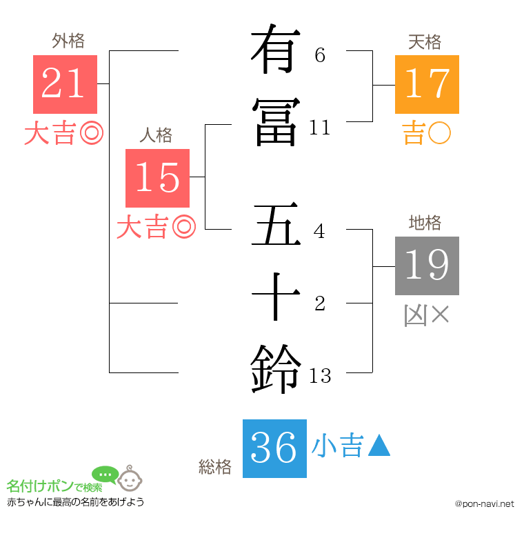 有冨 五十鈴さんの姓名判断結果