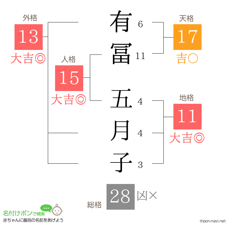 有冨 五月子さんの姓名判断結果