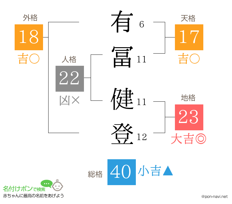 有冨 健登さんの姓名判断結果
