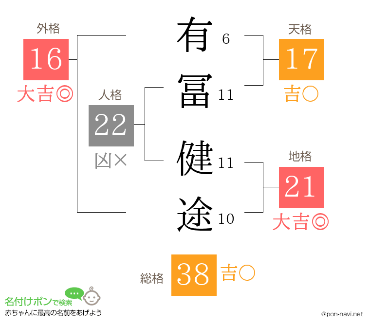 有冨 健途さんの姓名判断結果