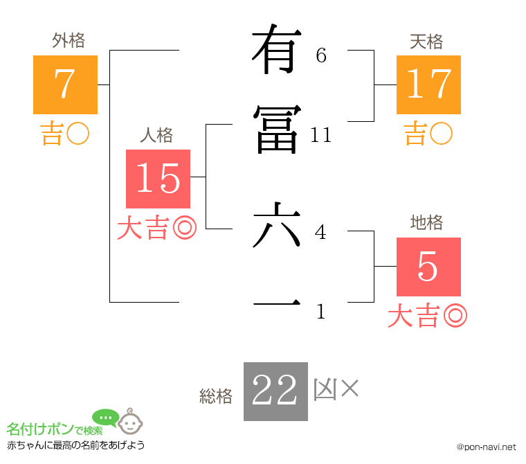 有冨 六一さんの姓名判断結果