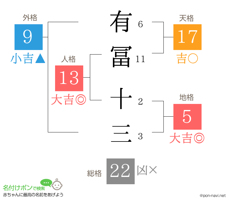 有冨 十三さんの姓名判断結果