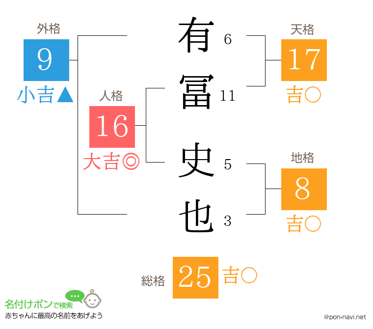 有冨 史也さんの姓名判断結果
