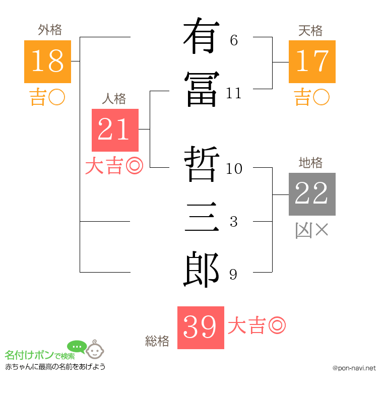 有冨 哲三郎さんの姓名判断結果