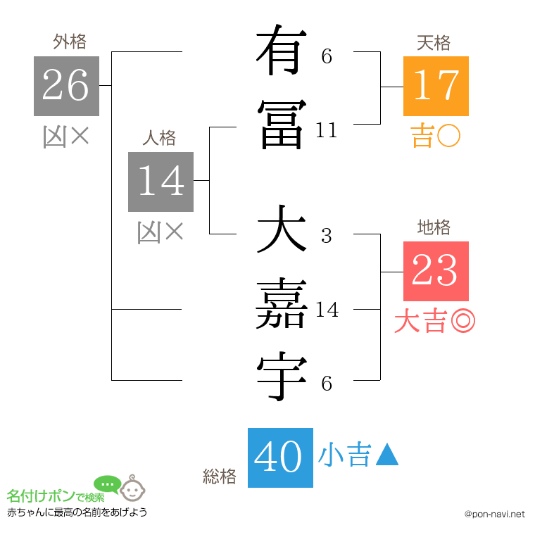 有冨 大嘉宇さんの姓名判断結果