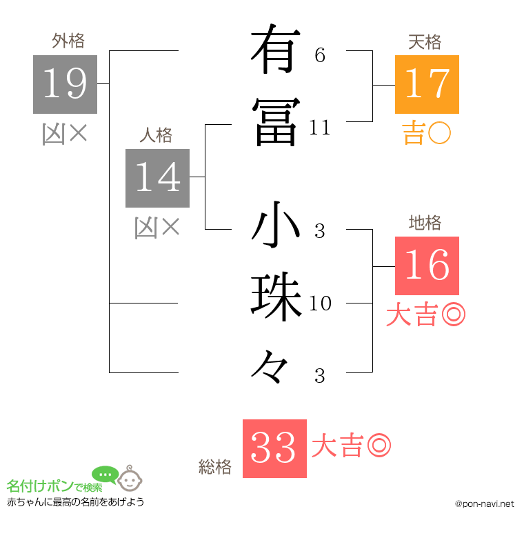 有冨 小珠々さんの姓名判断結果