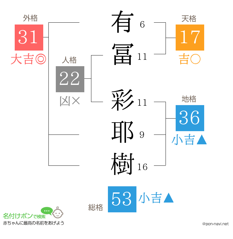 有冨 彩耶樹さんの姓名判断結果