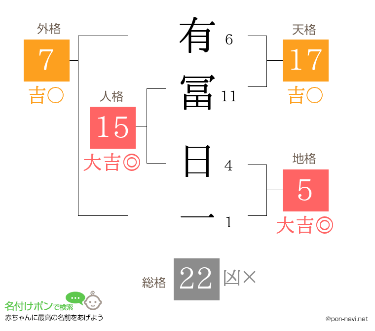 有冨 日一さんの姓名判断結果