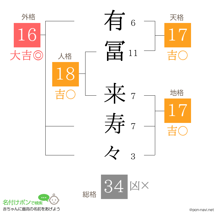 有冨 来寿々さんの姓名判断結果